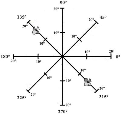 Spatial Separation and Working Memory Capacity Affect Selective Visual Attention in the Periphery